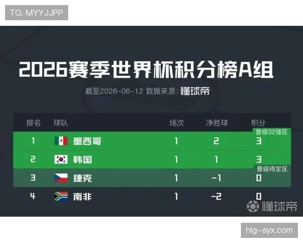 世界杯A组韩国队目标刷新队史纪录